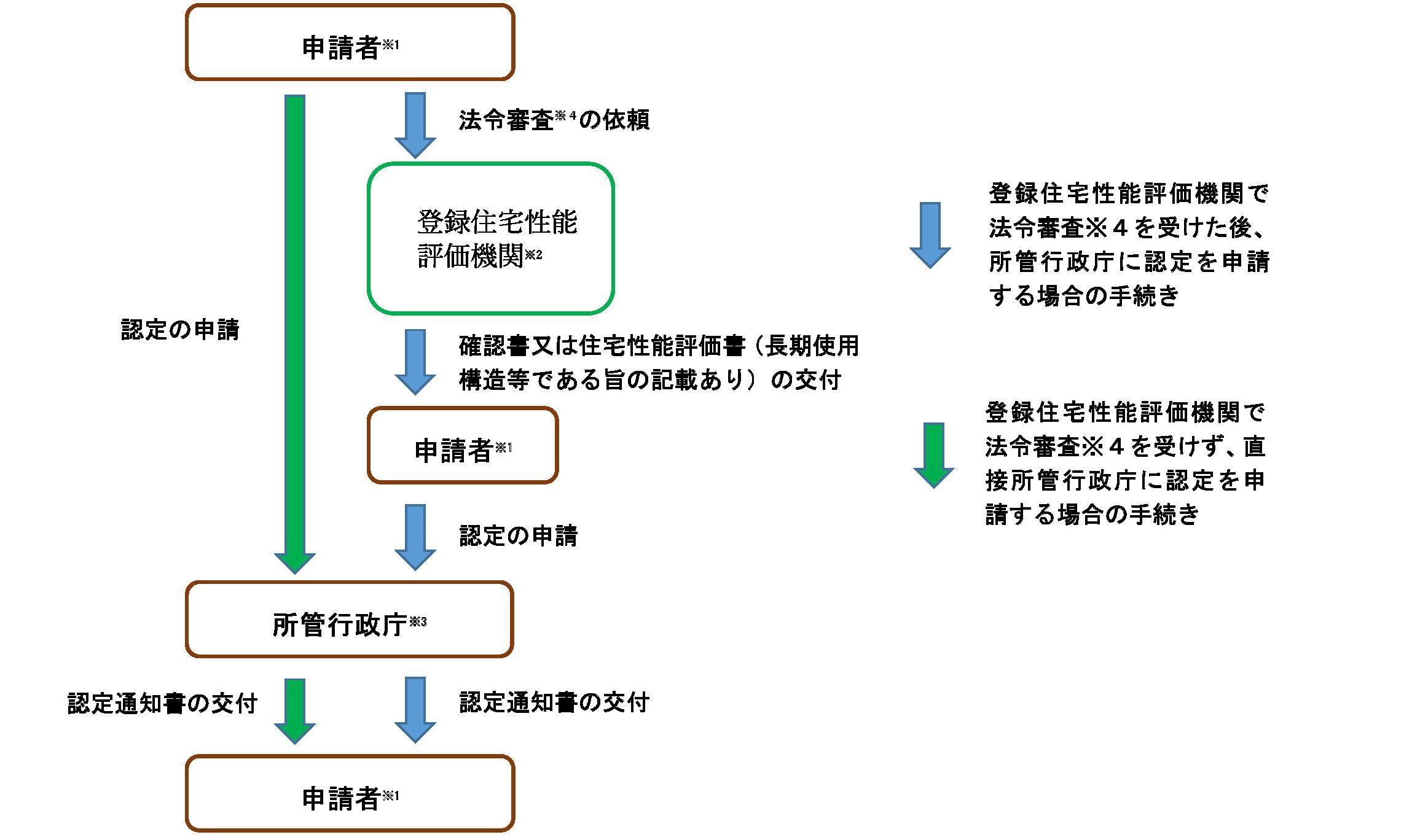 認定を受けるまでの手続き