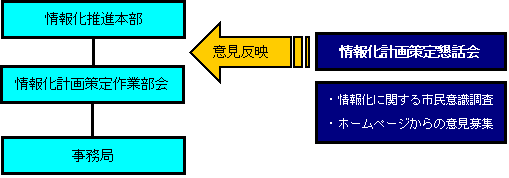 計画策定体制の図