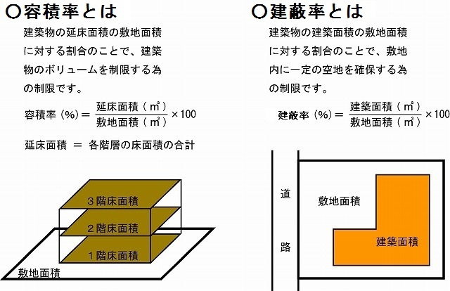 容積率・建ぺい率