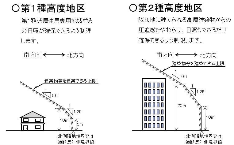 高度地区