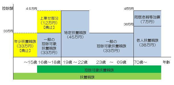 扶養控除の見直しイメージ図