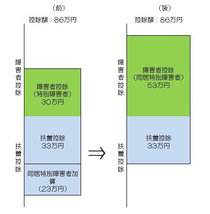 一般の控除対象扶養親族イメージ図