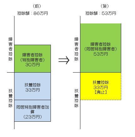 年少扶養親族イメージ図