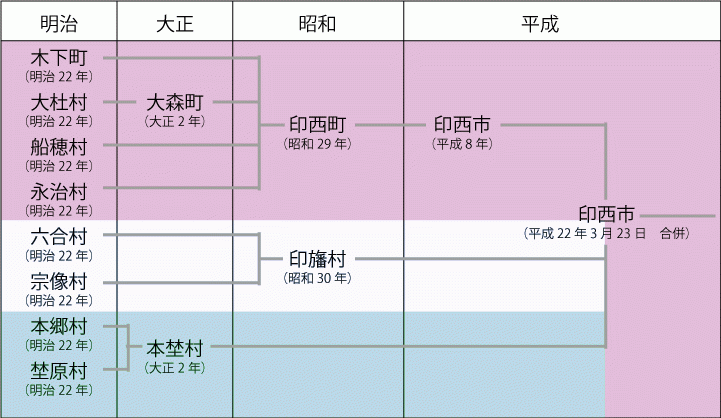 明治時代から平成22年の合併に至るまでの印西市の沿革図