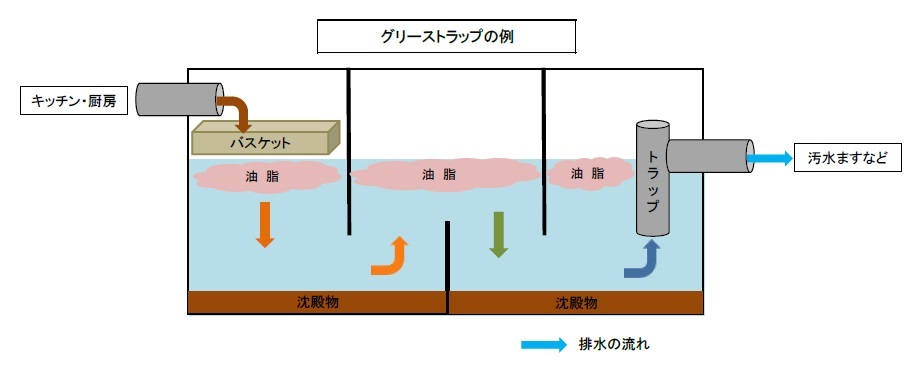 グリーストラップ