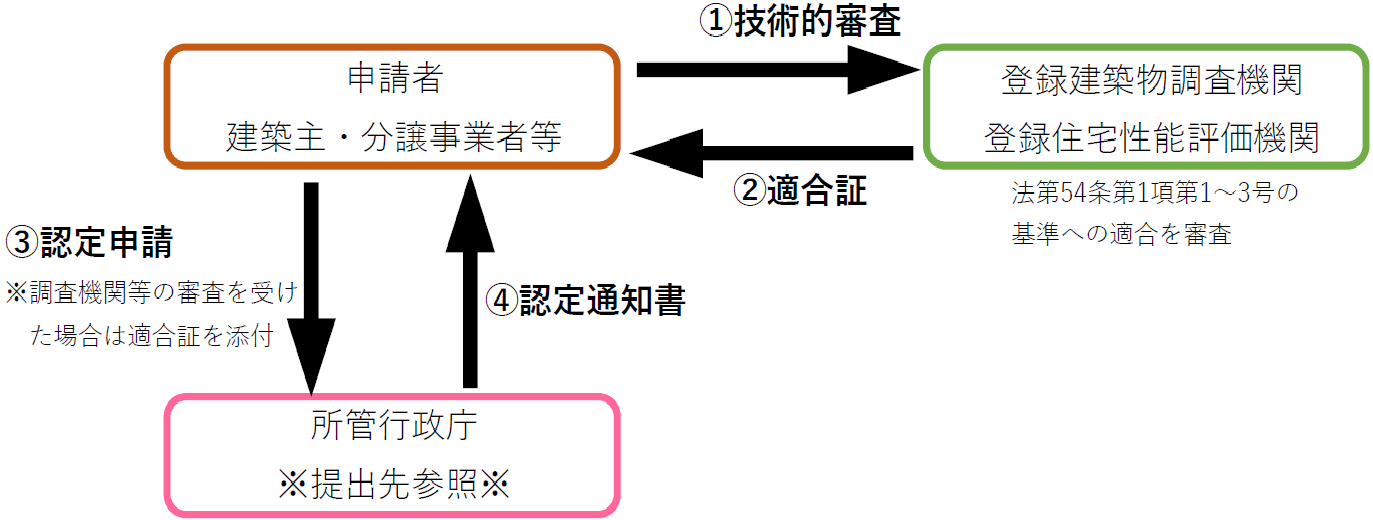 手続きの流れ