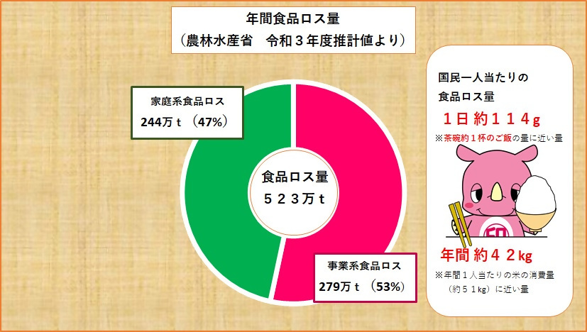 令和3年度の食品ロス523万t（1人当たり1日約113g、年間約41kg）