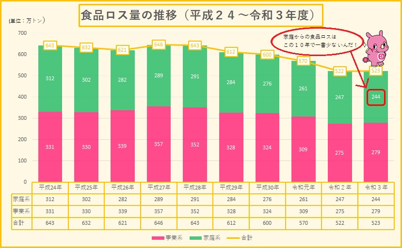 食品ロスの推移