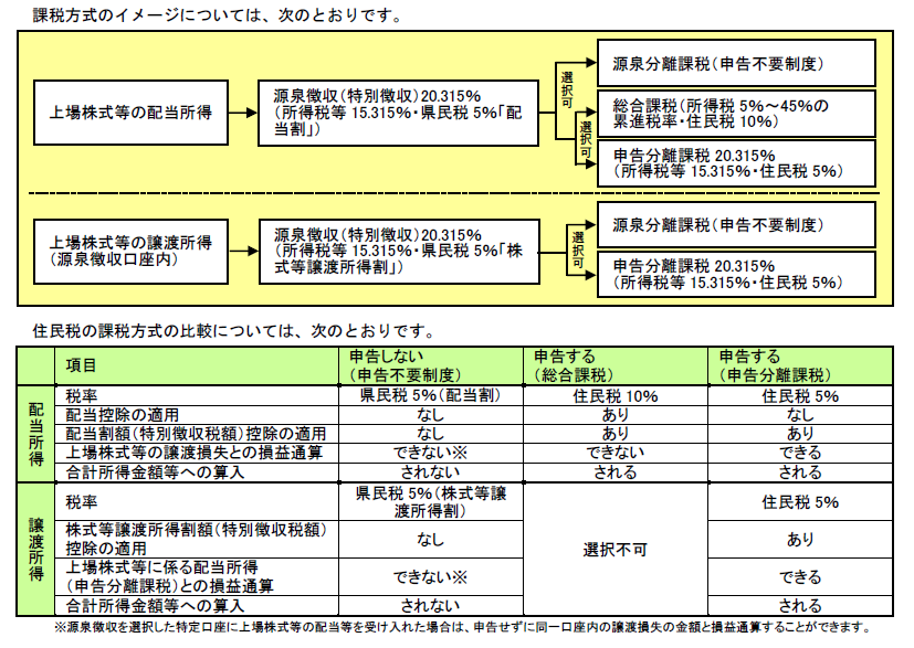 課税方式のイメージ