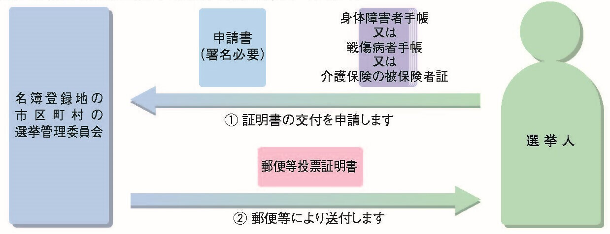 郵便等投票証明書の交付申請