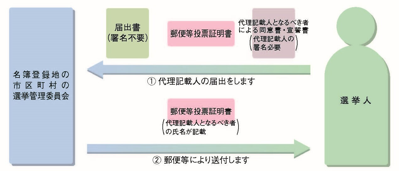 代理記載人となるべき者の届出の手続