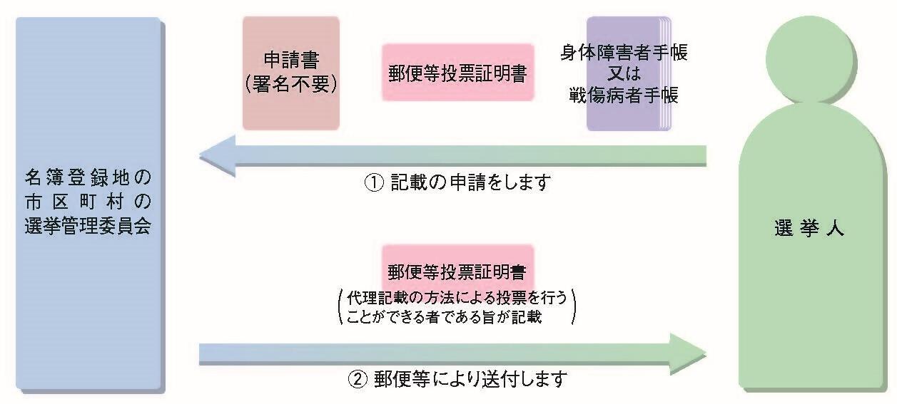 代理記載の方法による投票を行うことができる者であることの証明手続
