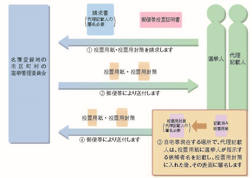 代理記載の方法による投票手続