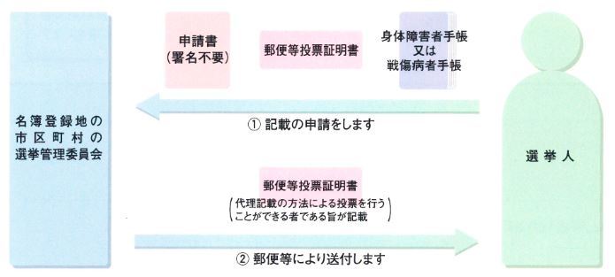 代理記載の方法による投票を行うことができる者であることの証明手続