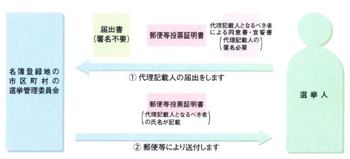 代理記載人となるべき者の届出の手続