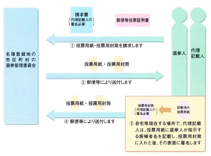 代理記載の方法による投票手続