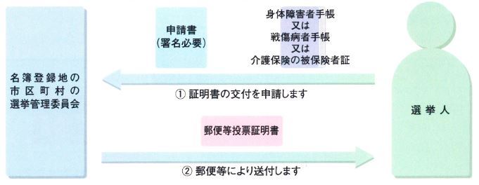 郵便等投票証明書の交付申請