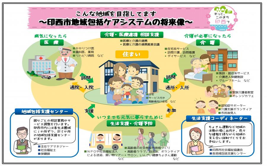 地域包括ケアシステムの図