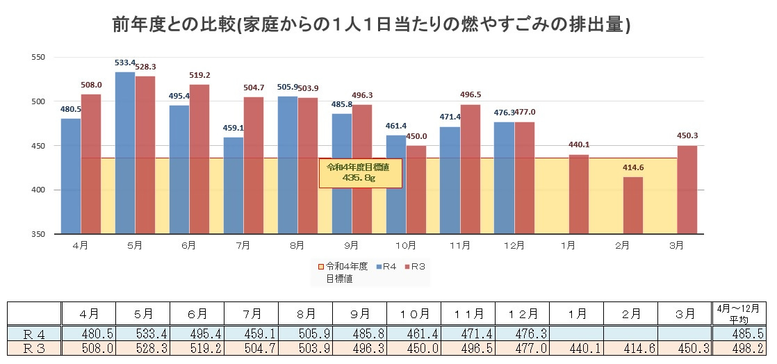 市の家庭から出る燃やすごみの1人1日当たりの排出量（前年度比較）