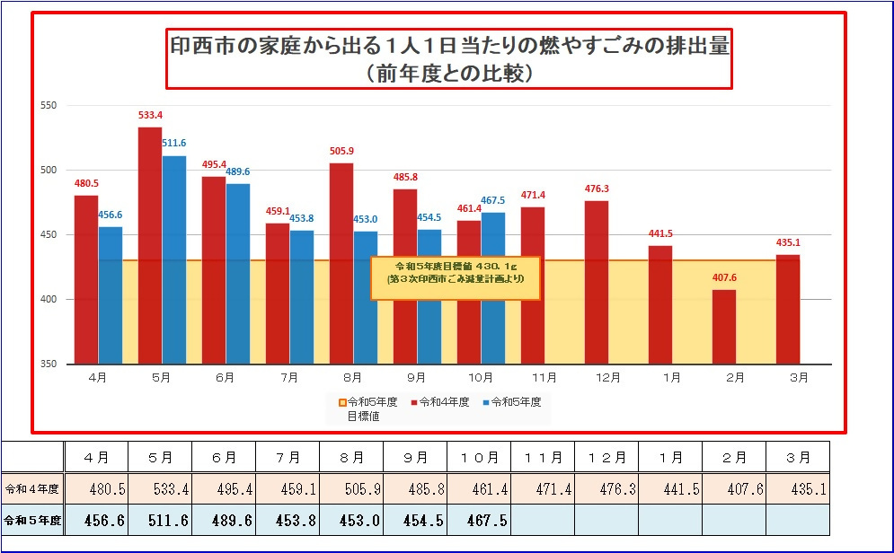 市の家庭から出る燃やすごみの1人1日当たりの排出量（前年度比較）