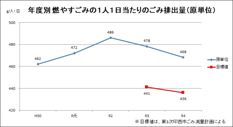 年度別燃やすごみの原単位推移グラフ