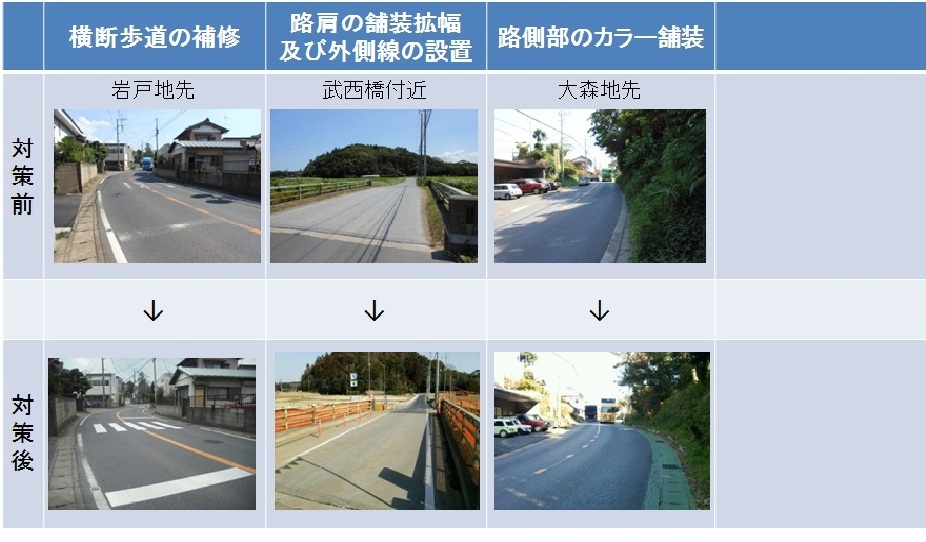 危険箇所における対策の状況2