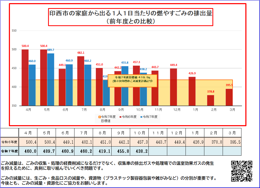 市の家庭から出る燃やすごみの1人1日当たりの排出量（前年度比較）