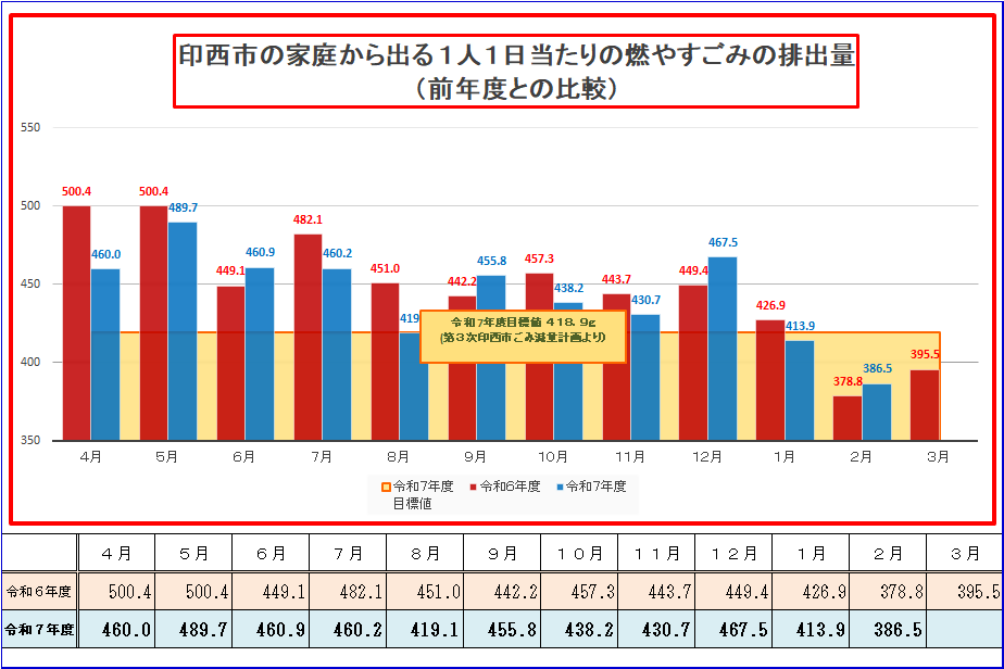 市の家庭から出る燃やすごみの1人1日当たりの排出量（前年度比較）