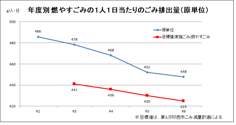 年度別　燃やすごみ原単位