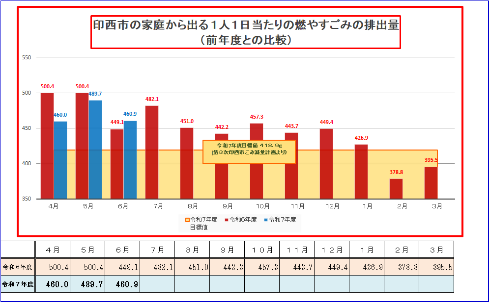 市の家庭から出る燃やすごみの1人1日当たりの排出量（前年度比較）