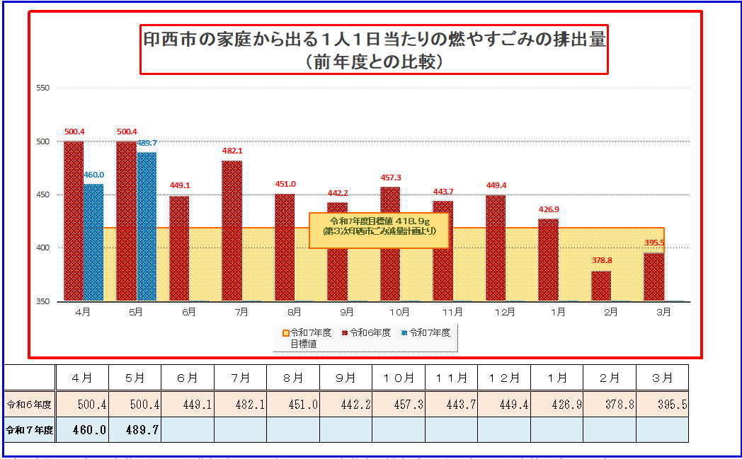 市の家庭から出る燃やすごみの1人1日当たりの排出量（前年度比較）
