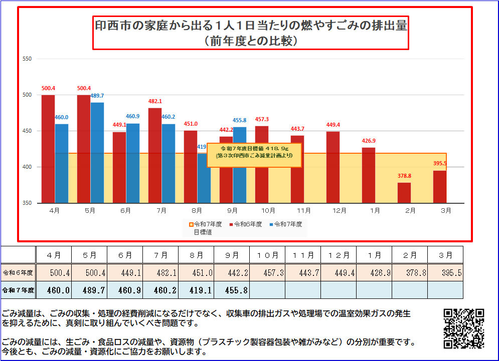 市の家庭から出る燃やすごみの1人1日当たりの排出量（前年度比較）