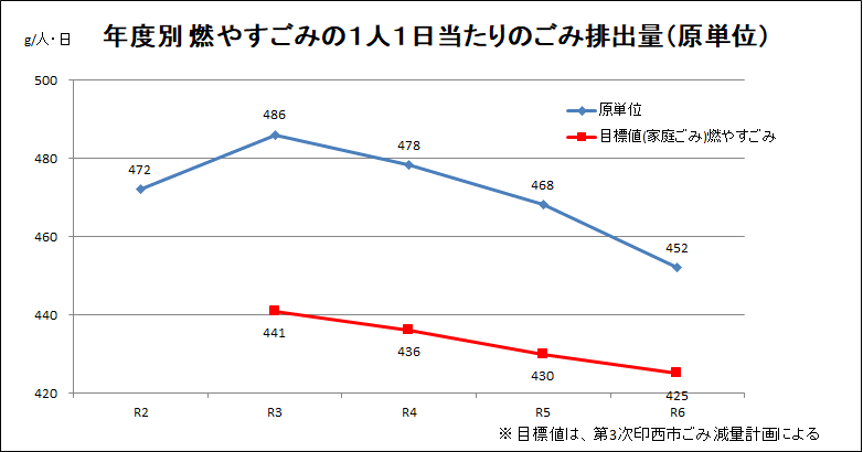 年度別　燃やすごみ原単位