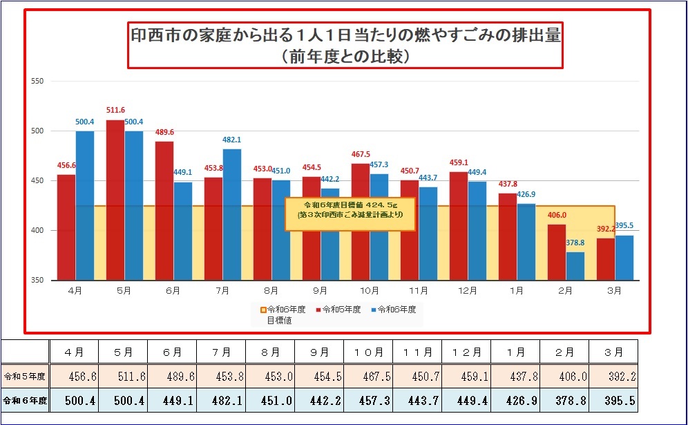 市の家庭から出る燃やすごみの1人1日当たりの排出量（前年度比較）