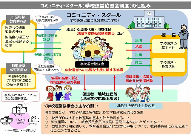コミュニティ・スクール(学校運営協議会)