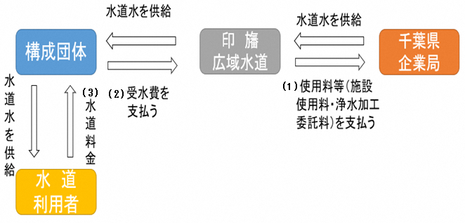 印旛地域の水道水と費用の流れ