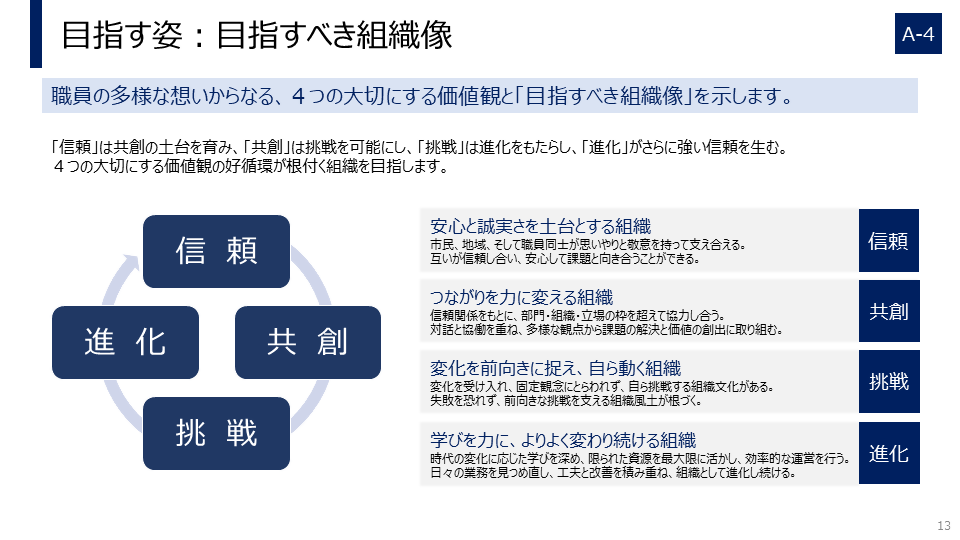 目指すべき組織像