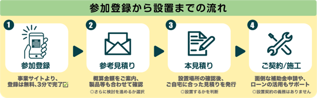 参加登録から設置までの流れ