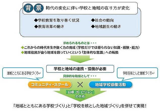 コミスクと地域学校協働活動の関係