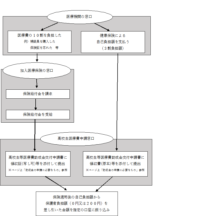 高校生医療費フローチャート